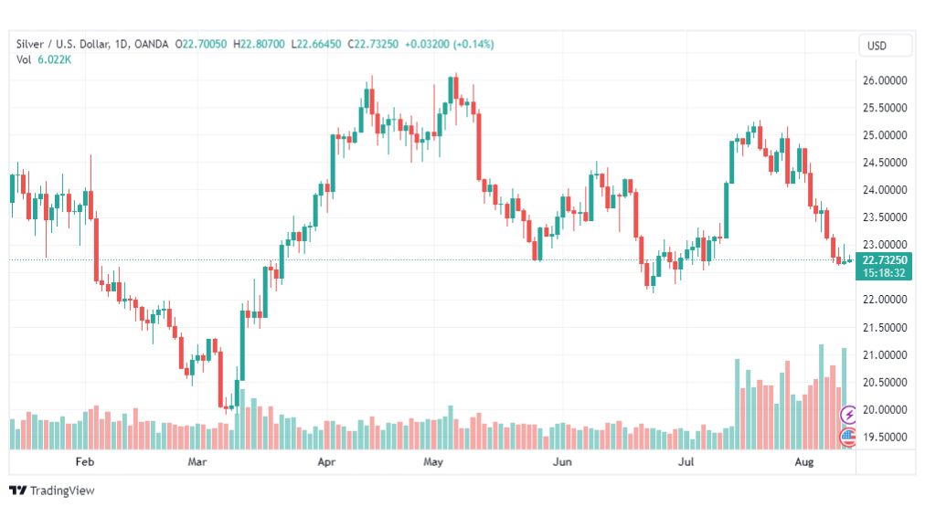 تحليل الفضة-XAGUSD-SILVER-11-8-2023