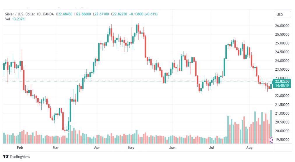 تحليل الفضة-XAGUSD-SILVER-18-8-2023