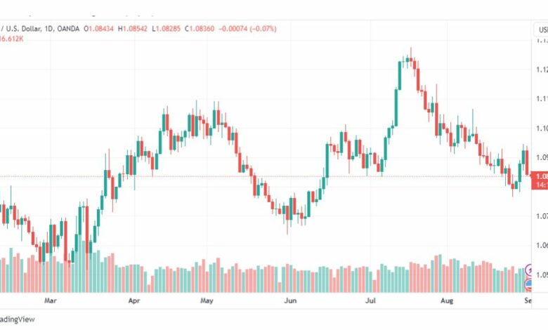 تحليل اليورو دولار-EURUSD-1-9-2023