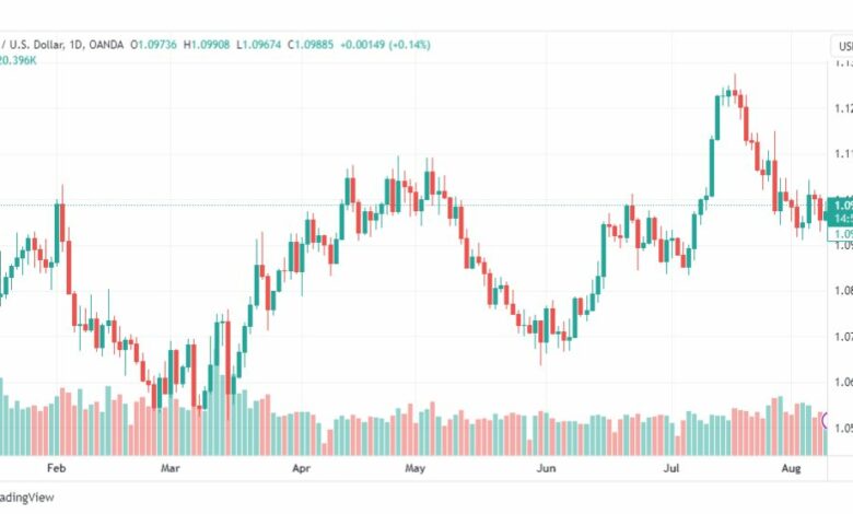 تحليل اليورو دولار-EURUSD-10-8-2023