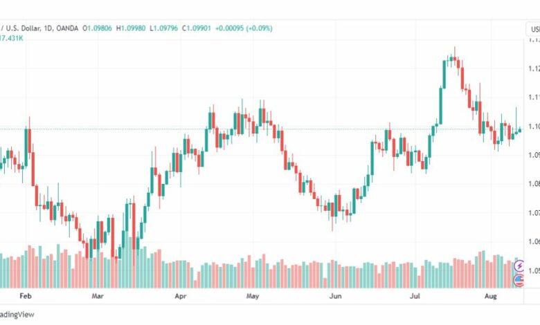 تحليل اليورو دولار-EURUSD-11-8-2023