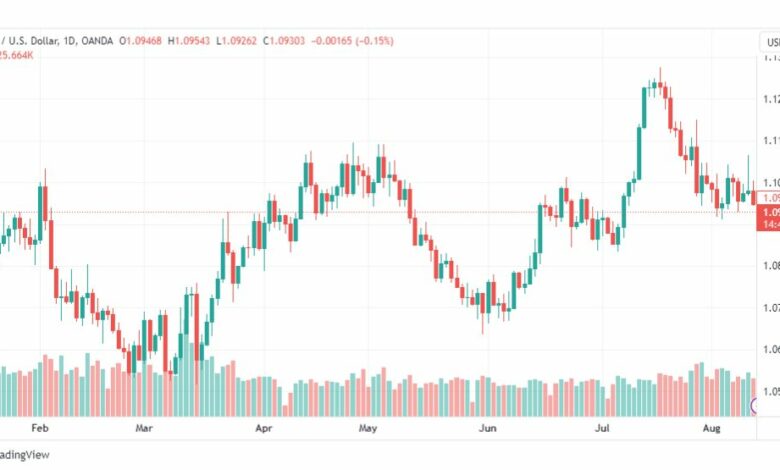 تحليل اليورو دولار-EURUSD-14-8-2023