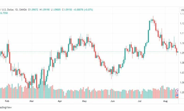 تحليل اليورو دولار-EURUSD-15-8-2023