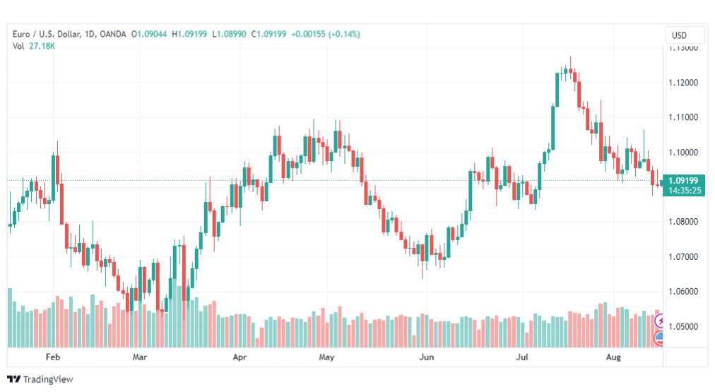 تحليل اليورو دولار-EURUSD-16-8-2023