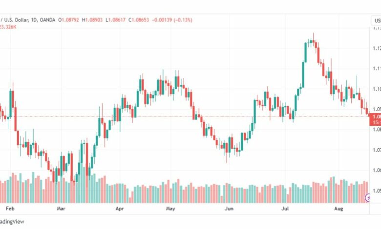 تحليل اليورو دولار-EURUSD-17-8-2023