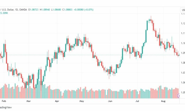 تحليل اليورو دولار-EURUSD-18-8-2023