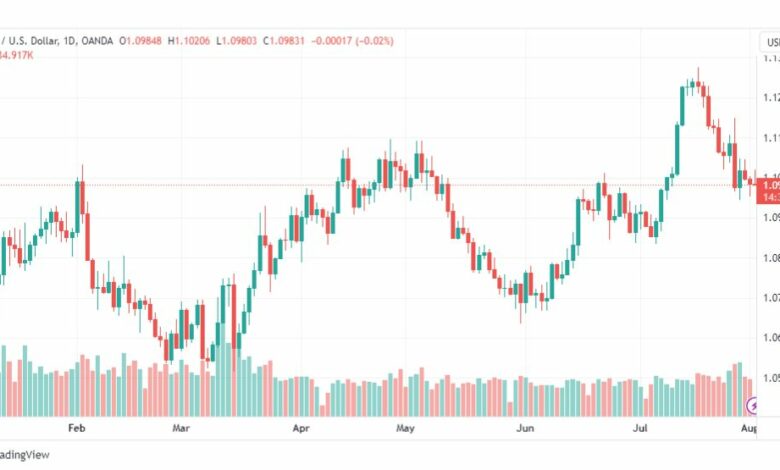 تحليل اليورو دولار-EURUSD-2-8-2023