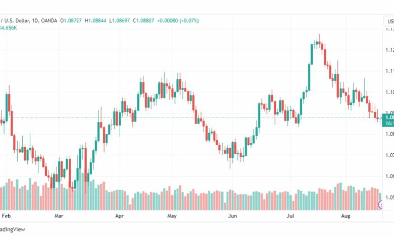 تحليل اليورو دولار-EURUSD-21-8-2023