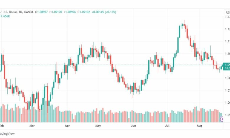 تحليل اليورو دولار-EURUSD-22-8-2023