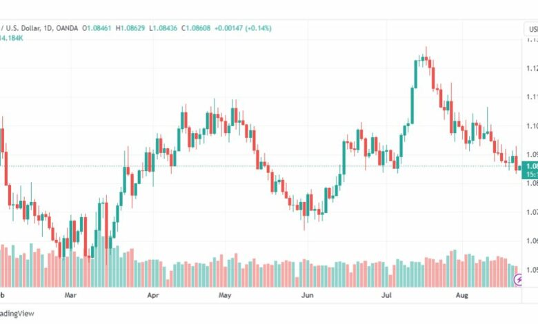 تحليل اليورو دولار-EURUSD-23-8-2023