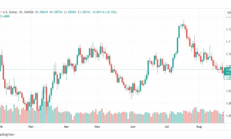 تحليل اليورو دولار-EURUSD-24-8-2023