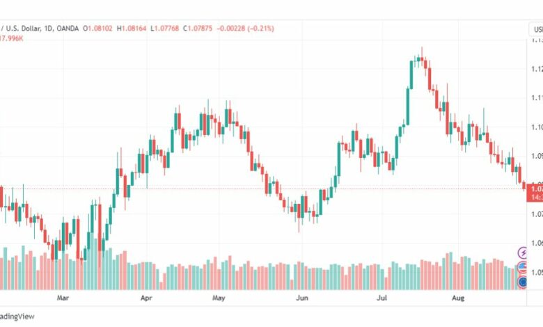 تحليل اليورو دولار-EURUSD-25-8-2023