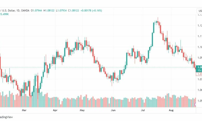 تحليل اليورو دولار-EURUSD-28-8-2023