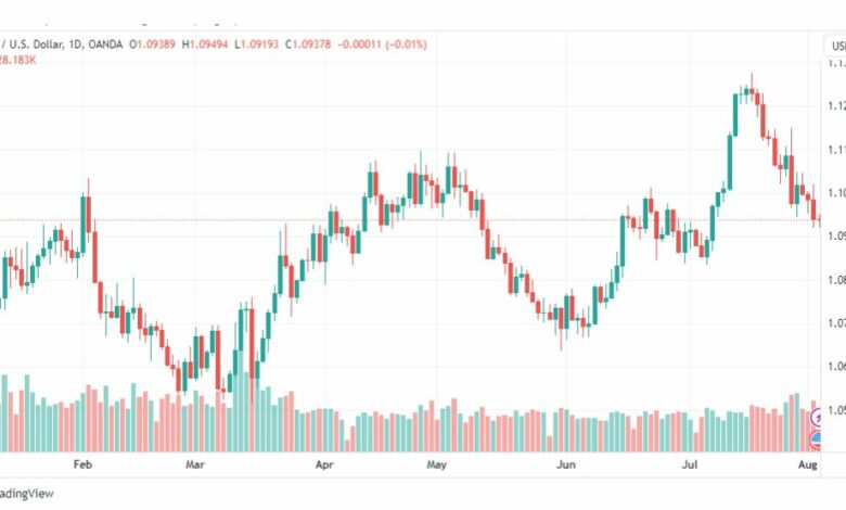 تحليل اليورو دولار-EURUSD-3-8-2023