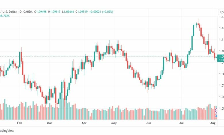 تحليل اليورو دولار-EURUSD-4-8-2023