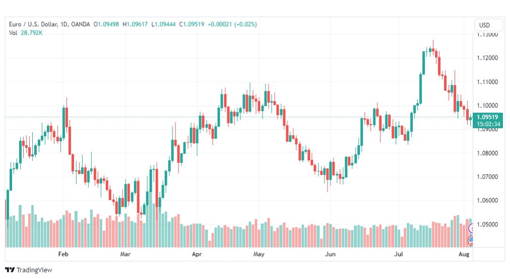 تحليل اليورو دولار-EURUSD-4-8-2023