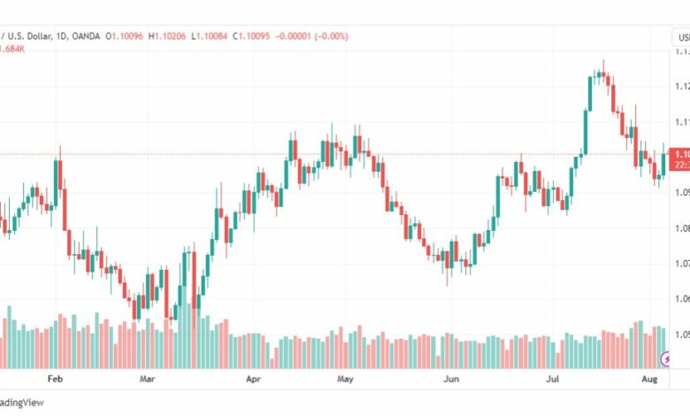 تحليل اليورو دولار-EURUSD-7-8-2023