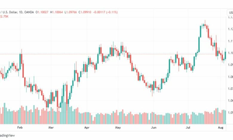 تحليل اليورو دولار-EURUSD-8-8-2023