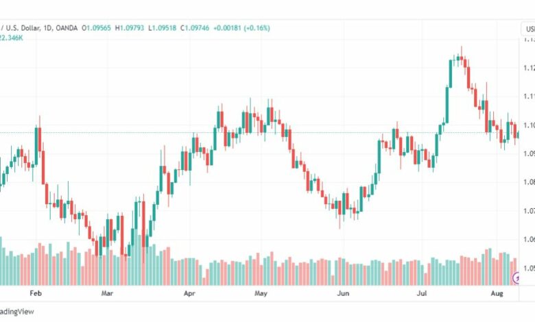 تحليل اليورو دولار-EURUSD-9-8-2023