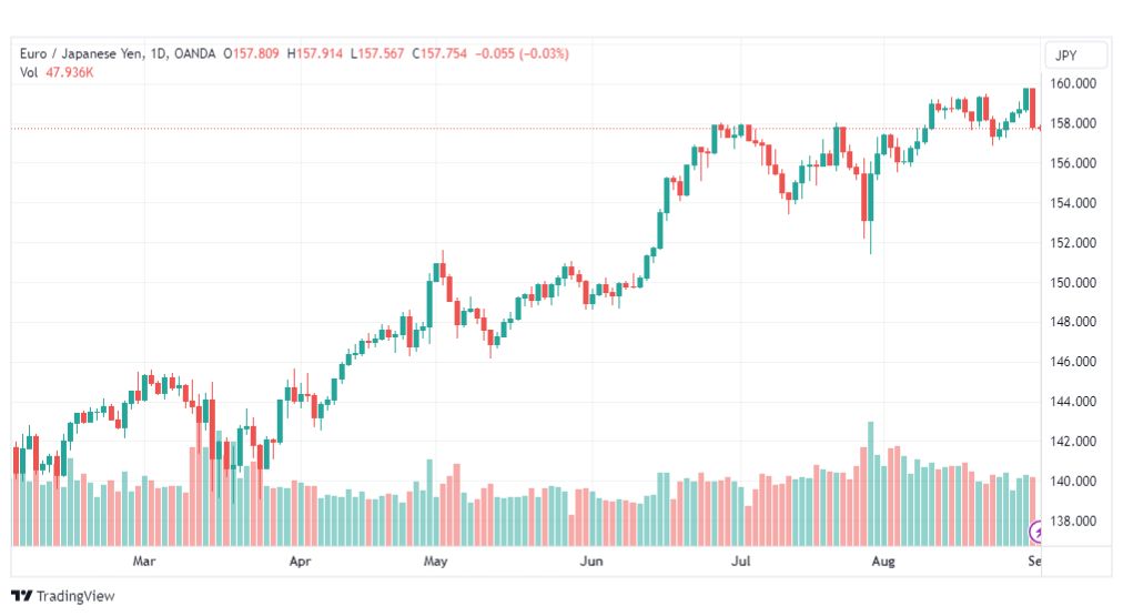 تحليل اليورو ين-EURJPY-1-9-2023