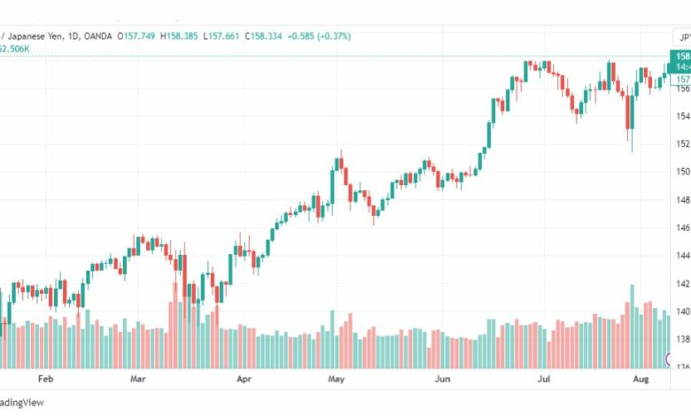تحليل اليورو ين-EURJPY-10-8-2023