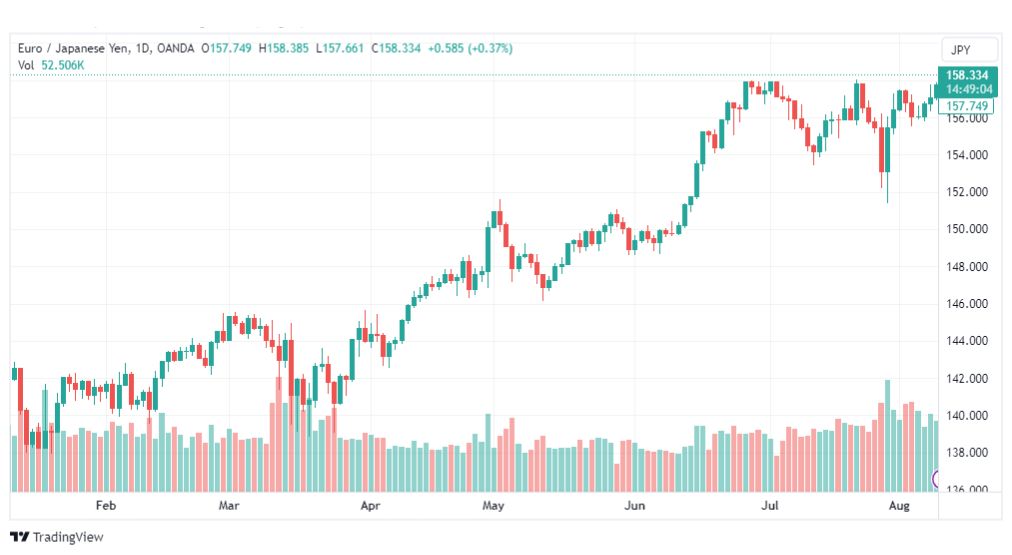 تحليل اليورو ين-EURJPY-10-8-2023