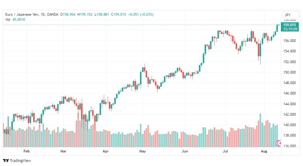 تحليل اليورو ين-EURJPY-11-8-2023