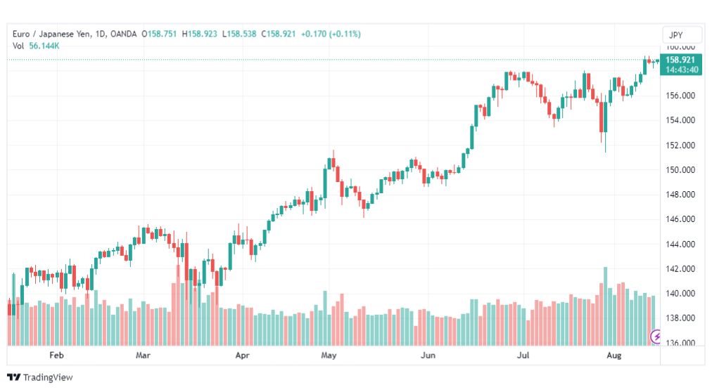 تحليل اليورو ين-EURJPY-15-8-2023
