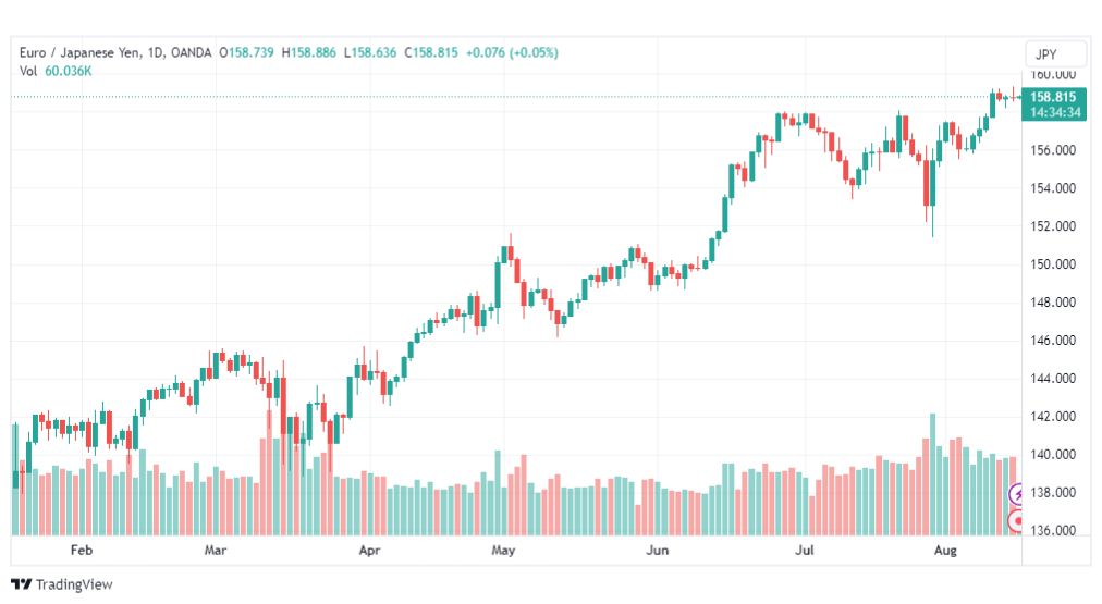 تحليل اليورو ين-EURJPY-16-8-2023