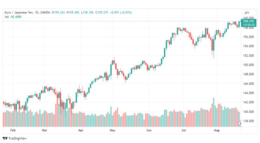 تحليل اليورو ين-EURJPY-22-8-2023
