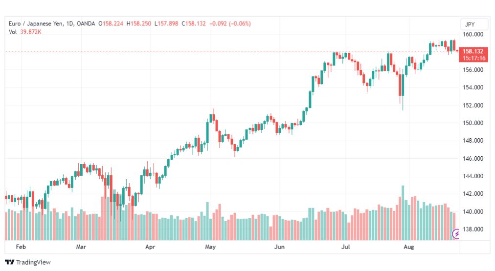 تحليل اليورو ين-EURJPY-23-8-2023