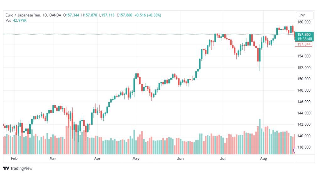 تحليل اليورو ين-EURJPY-24-8-2023