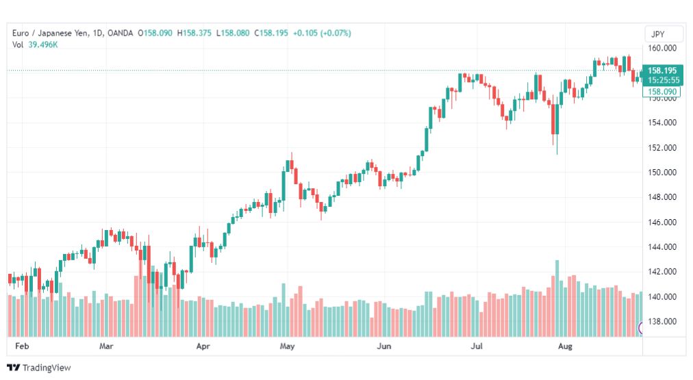 تحليل اليورو ين-EURJPY-28-8-2023