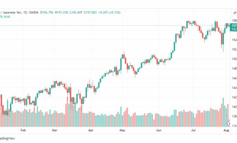 تحليل اليورو ين-EURJPY-3-8-2023