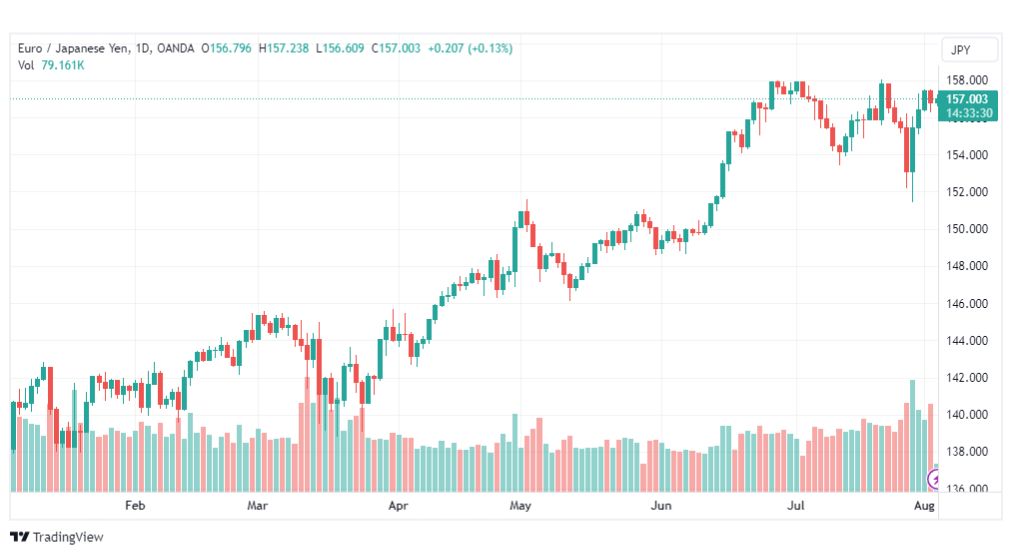 تحليل اليورو ين-EURJPY-3-8-2023