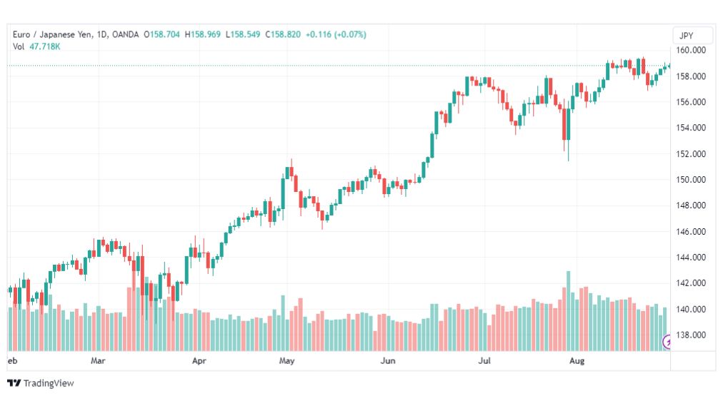 تحليل اليورو ين-EURJPY-30-8-2023