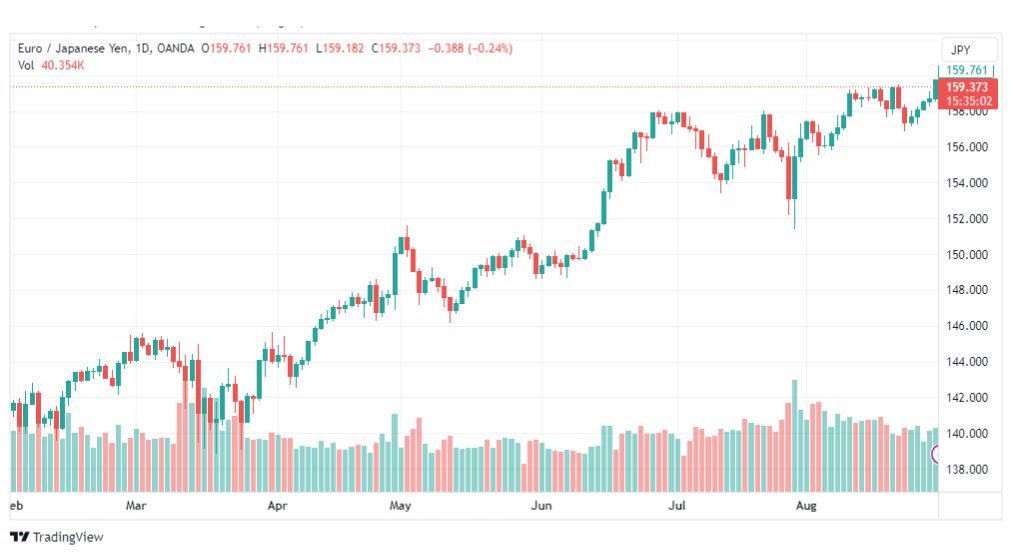 تحليل اليورو ين-EURJPY-31-8-2023