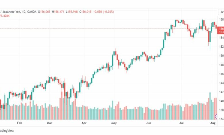تحليل اليورو ين-EURJPY-4-8-2023