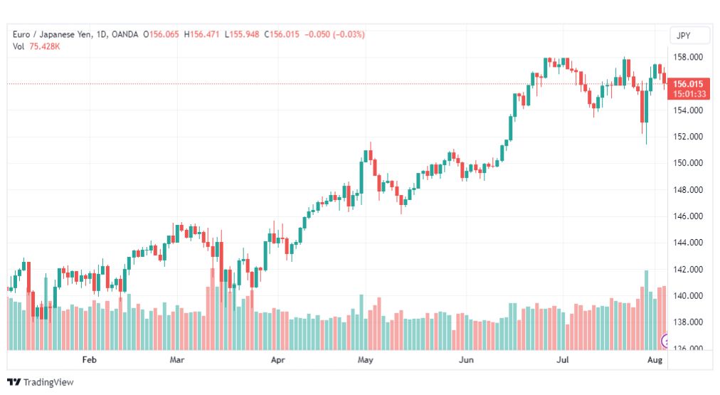 تحليل اليورو ين-EURJPY-4-8-2023