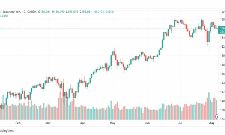 تحليل اليورو ين-EURJPY-7-8-2023