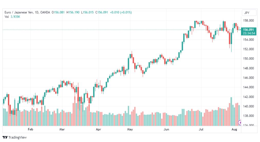 تحليل اليورو ين-EURJPY-7-8-2023