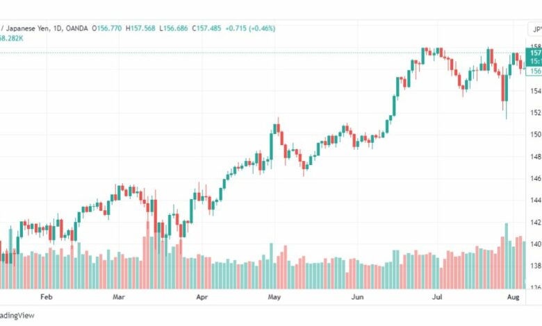تحليل اليورو ين-EURJPY-8-8-2023