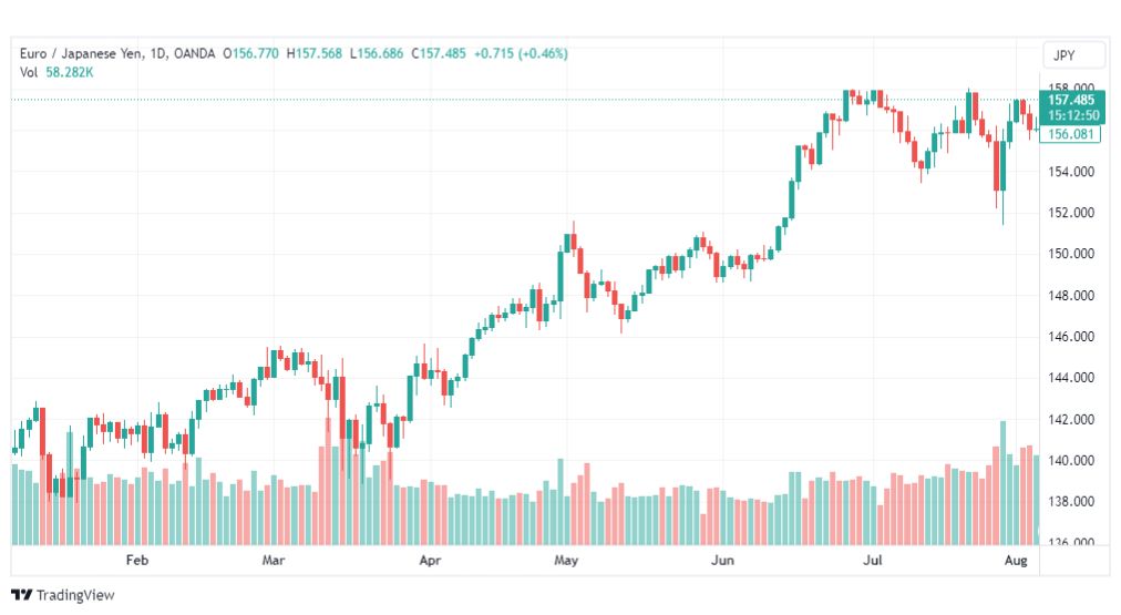 تحليل اليورو ين-EURJPY-8-8-2023