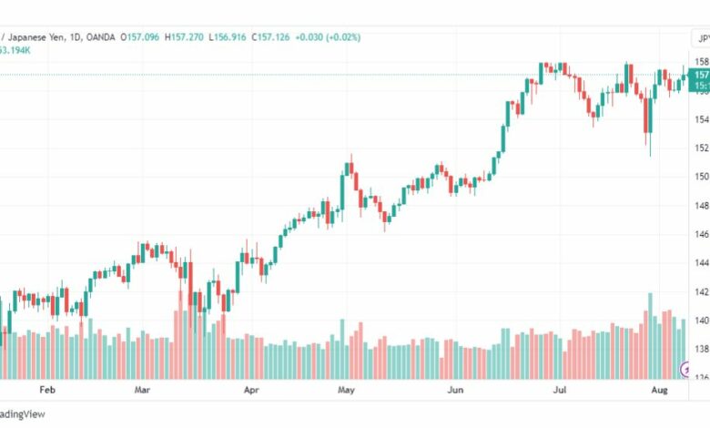تحليل اليورو ين-EURJPY-9-8-2023