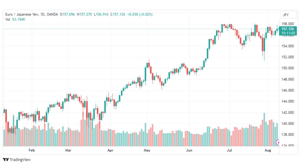 تحليل اليورو ين-EURJPY-9-8-2023