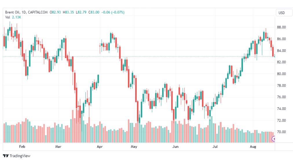 تحليل خام برنت-BRENT-OIL-17-8-2023