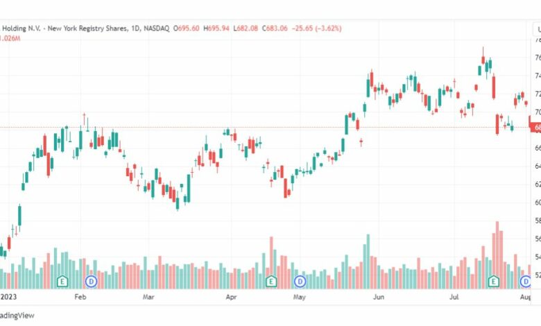 تحليل سهم آي إس إم إل-ASML-STOCK-3-8-2023