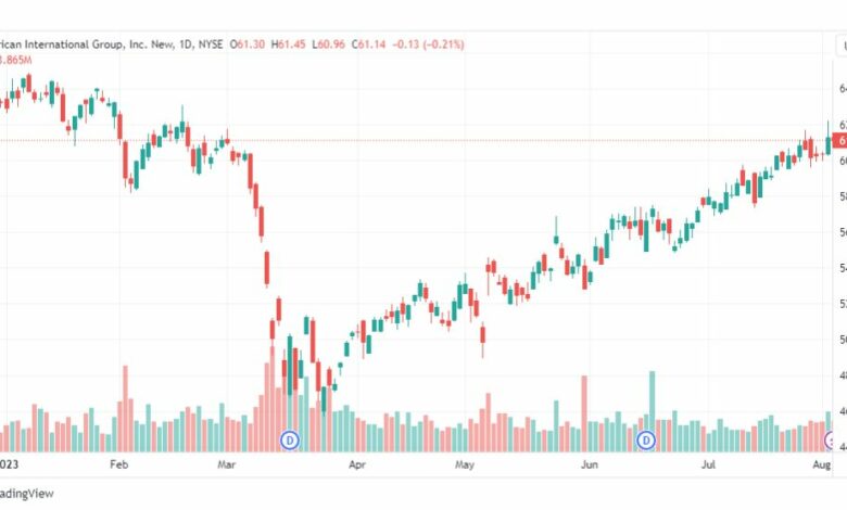 تحليل سهم أمريكان إنترناشيونال-AIG-STOCK-4-8-2023