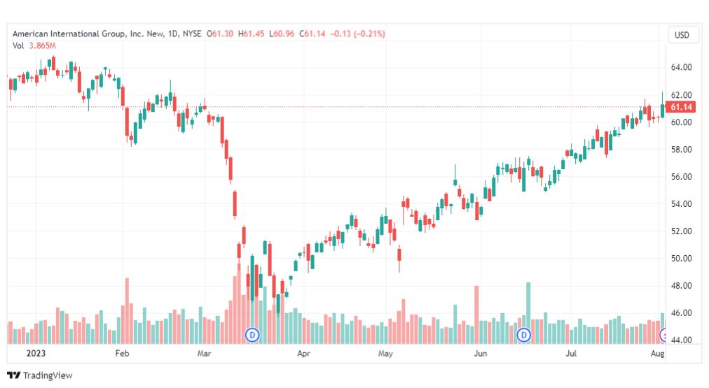 تحليل سهم أمريكان إنترناشيونال-AIG-STOCK-4-8-2023