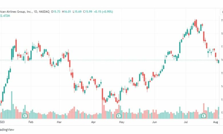 تحليل سهم أمريكان إيرلاينز-AAL-STOCK-8-8-2023